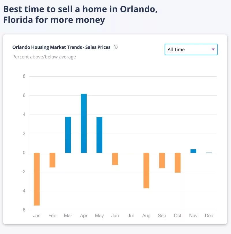 Best time to sell a house in Orlando, Florida