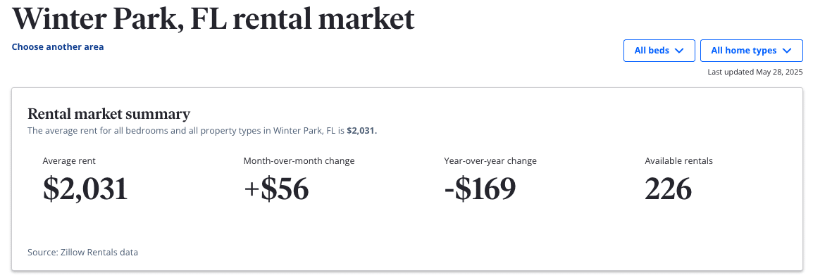Average rental rate in Winter Park and Orlando Florida area.