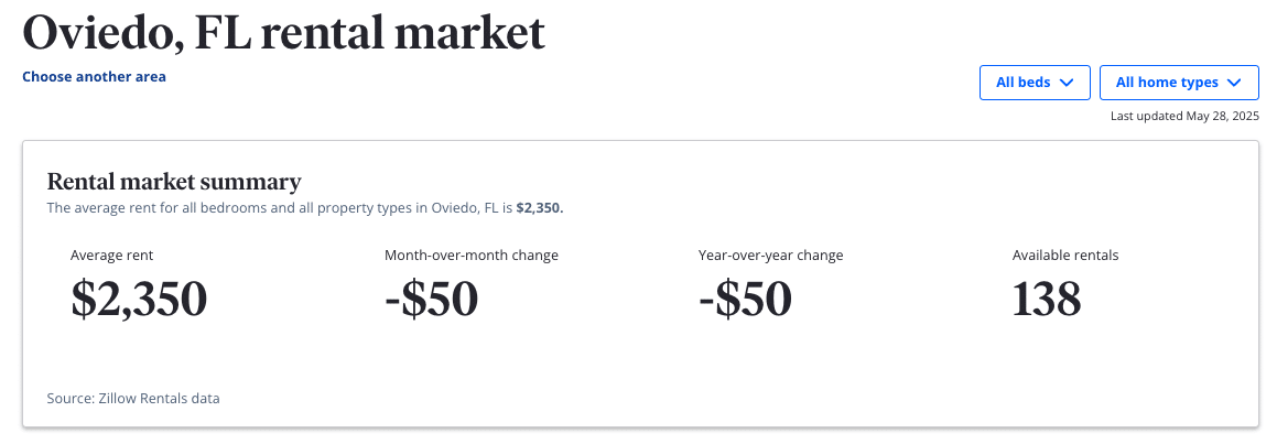 Oviedo Florida Rental Market and Oviedo Property Managers